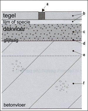 Schema van vloeropbouw met tegel, lijm of specie, dekvloer, glijlaag en betonvloer